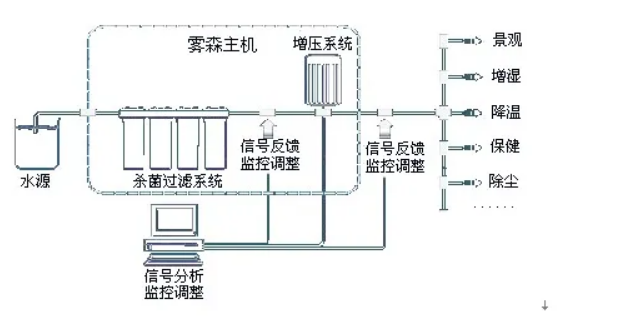 自動霧森無線控制系統(tǒng).png