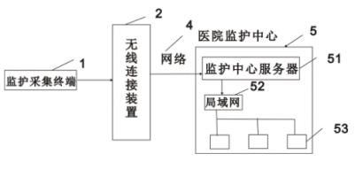 老人遠(yuǎn)程無線監(jiān)護(hù)系統(tǒng).png