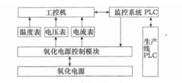 氧化電源監(jiān)控系統.png