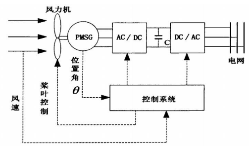 工控機在集成風電專業(yè)設備控制監(jiān)控系統(tǒng)