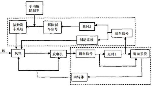 風能控制系統(tǒng)應用圖解