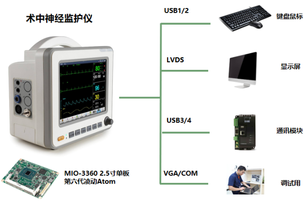 術中神經(jīng)監(jiān)護儀主板解決方案.png